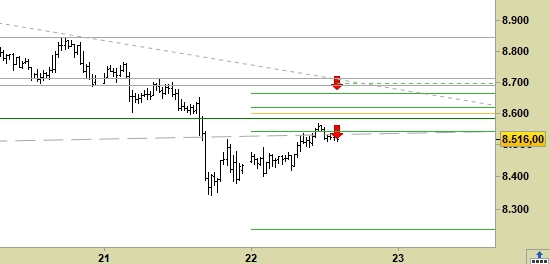 e.mini Nasdaq100 scad. 06/20, grafico a barre da 30 minuti, prezzi al 22/04/20, ore 14.22, last 8516.00