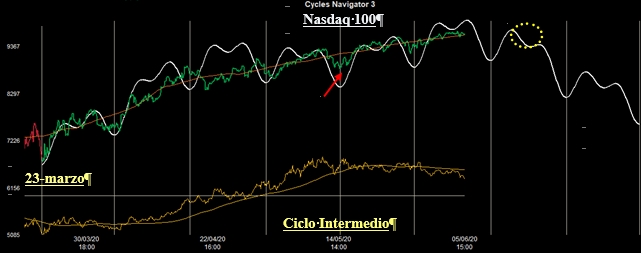 Ciclo Intermedio Nasdaq