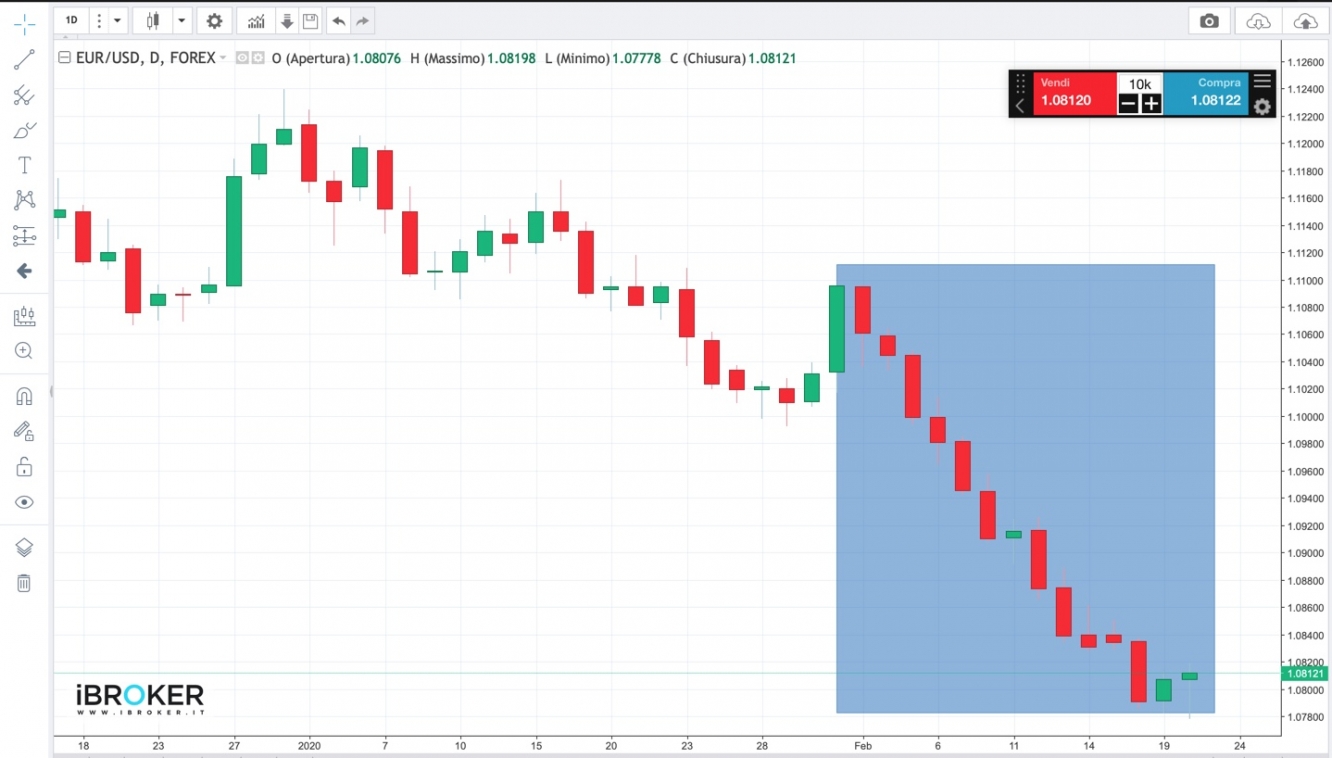 Grafico EUR/USD