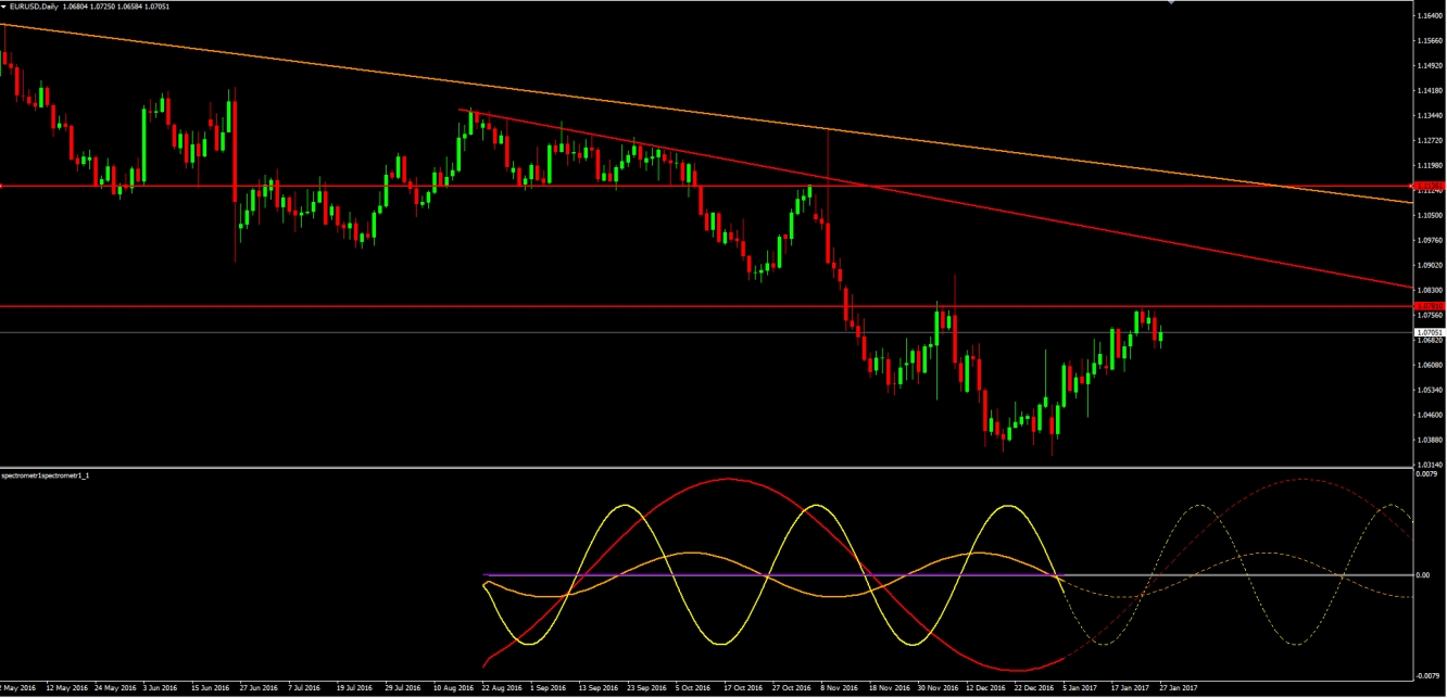 eur usd giornaliero 