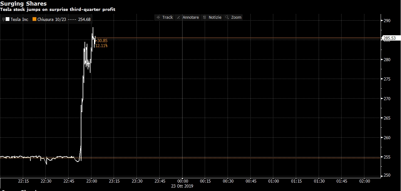 Tesla Wall Street