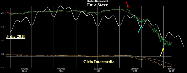 Ciclo Intermedio Euro Stoxx50