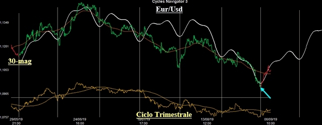 Ciclo Trimestrale sull