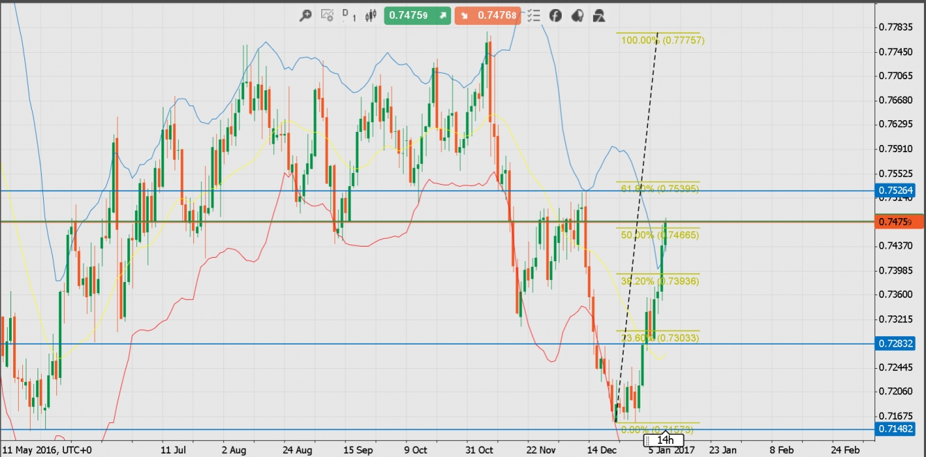 Investing forex eur usd