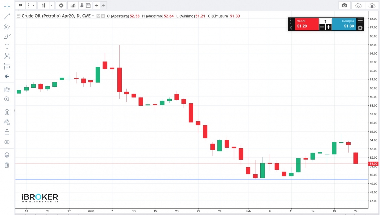 Grafico Crude Oil