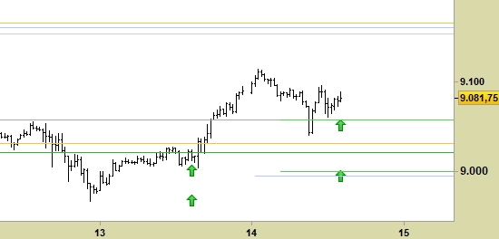 e.mini Nasdaq100 scad. 03/20, grafico a barre da 30 minuti, prezzi fino al 14/01/20, ore 14.17, last 9081.75