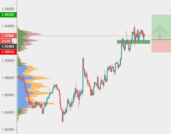 GBP/NZD 4H