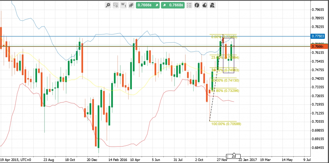 Usd nzd forexpros