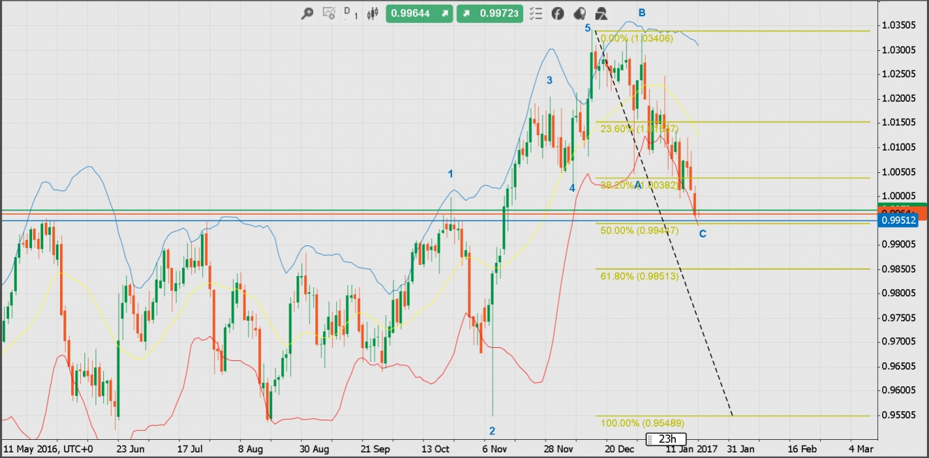 Forex analysis eur cad