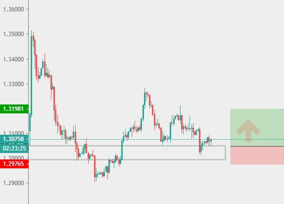 GBP/USD 4H GBP/USD 4H