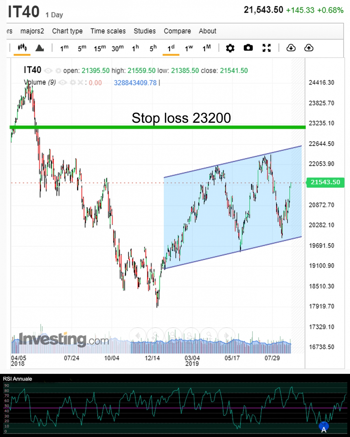 Grafico FTSE-MIB ed RSI annuale