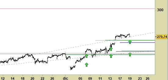 Apple Inc.(Nasdaq), grafico a barre da 30 minuti. Prezzi alla chiusura del 18/12, last 279.74