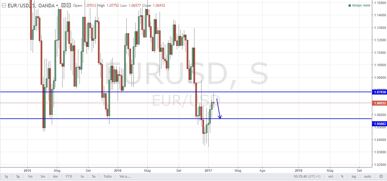 EURUSD Weekly