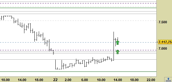 e.mini Nasdaq100 scad. 06/20, grafico a barre da 30 minuti, prezzi fino al 23/03/20, ore 14.13, last 7117.75