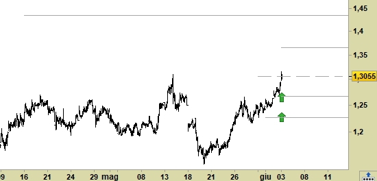 A2A, grafico a barre da 30 minuti. Prezzi al 03/06/20, ore 9.49, last 1.3055