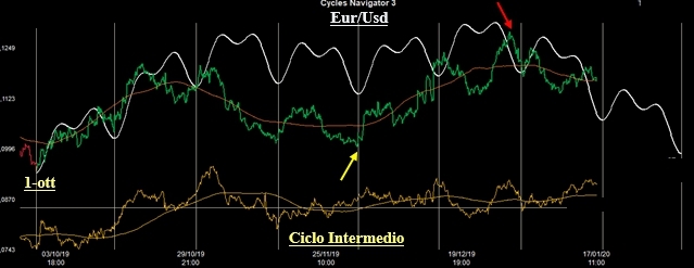 Ciclo Intermedio Eur/Usd