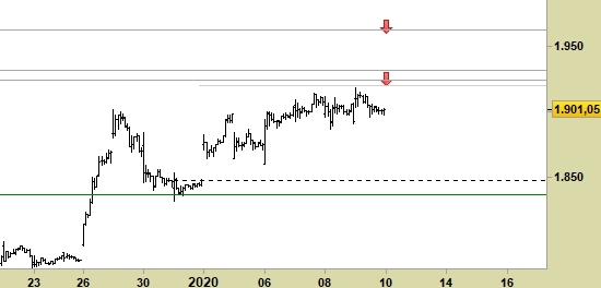 Amazon (Nasdaq), grafico a barre da 30 minuti. Prezzi fino alla chiusura del 09/01/20, last 1901.05