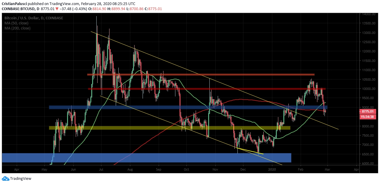 BTC/USD daily