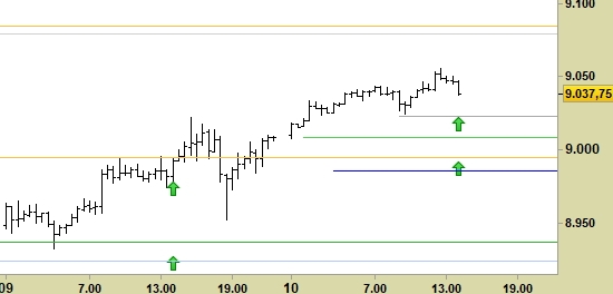 e.mini Nasdaq100 scad. 03/20, grafico a barre da 30 minuti, prezzi fino al 10/01/20, ore 14.15, last 9037.75