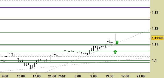 Cross Eur/Usd, grafico a barre da 30 minuti. Prezzi fino al 02/03/20, ore 14.44, last 1.1140