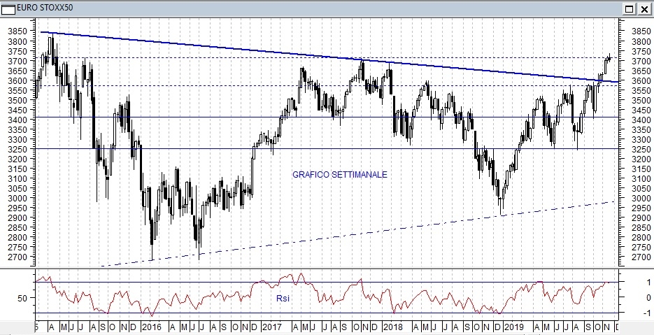 Grafico settimanale