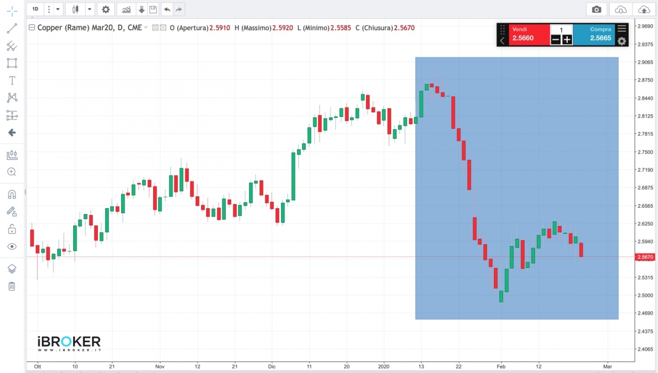 Grafico Copper