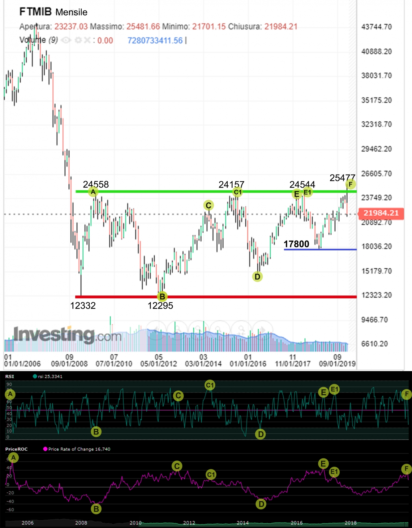 Grafico FTSE-MIB, RSI e Price ROC