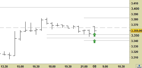 Future Eurostoxx50, grafico a barre da 30 minuti. Prezzi al 08/06, ore 8.13, last 3359