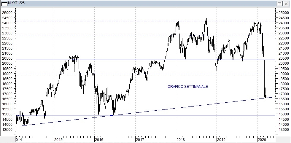 Grafico settimanale