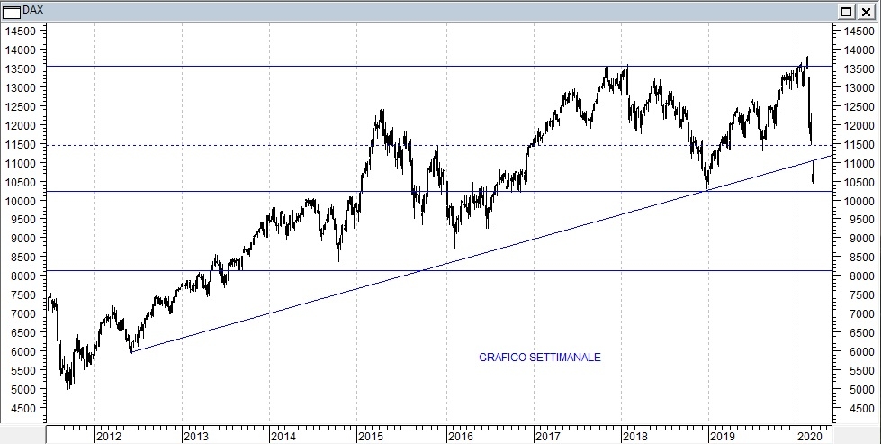 Grafico settimanale