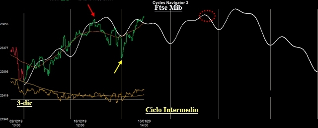 Ciclo Intermedio sul Ftse Mib