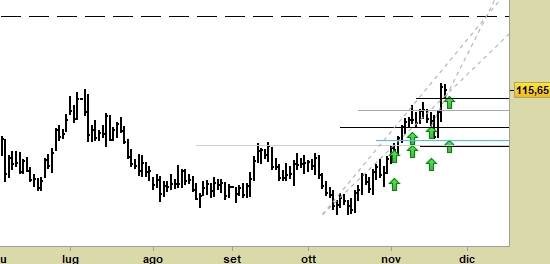 future coffee C scad 03/20, grafico a barre giornaliere. Prezzi fino alla chiusura weekly del 22/11/19, last 115.65