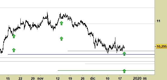 Poste Italiane, grafico a candele da 30 minuti. Prezzi fino al 18/12/19, ore 15.46, last 10.295