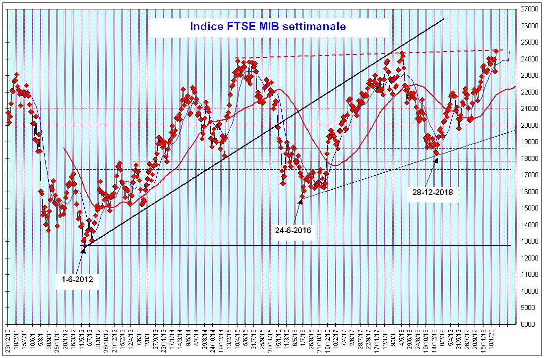 Ftse Mib settimanale