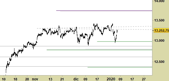 Indice DAX, grafico a barre da 30 minuti. Prezzi fino al 07/01/20, ore 11.19, last 13252.75