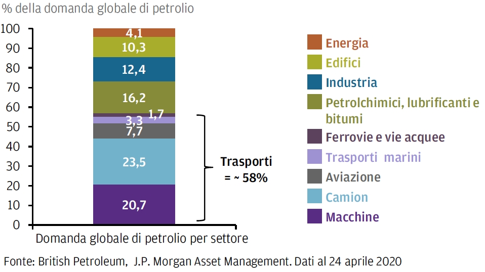 domanda globale di petrolio