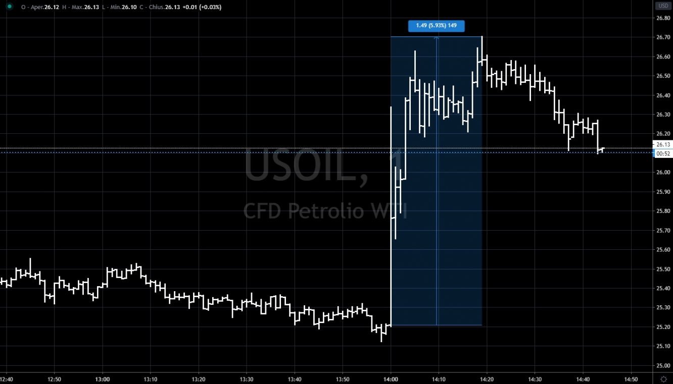OIL - Intraday
