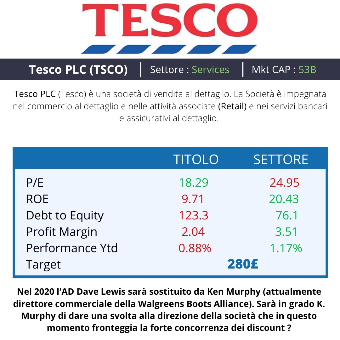 Tesco PLC (TSCO)