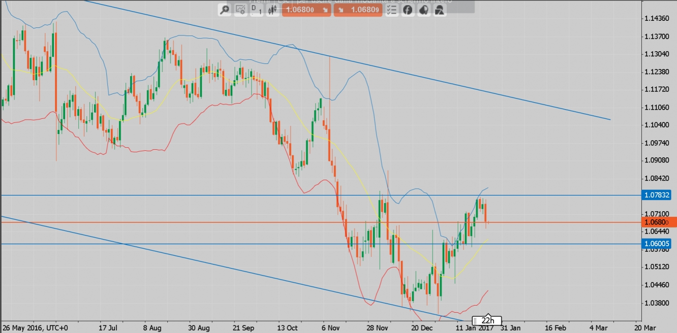 Analisi grafico forex