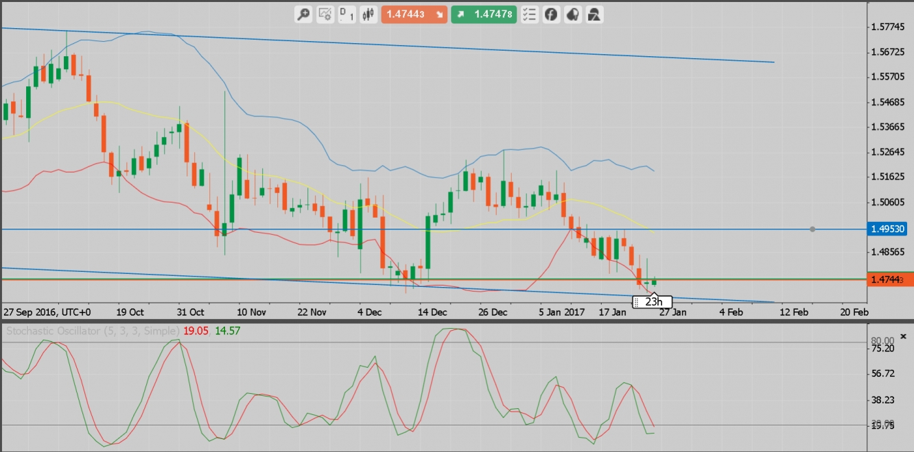 EUR/NZD 1D