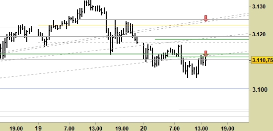 e.mini S&P500 scad. 12/19, grafico a barre da 30 minuti. Prezzi fino al 20/11/19, ore 14.18, last 3110.75