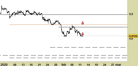 Fincantieri, grafico a candele da 30 minuti. Prezzi fino al 20/02/20, ore 17.23, last 0.8105