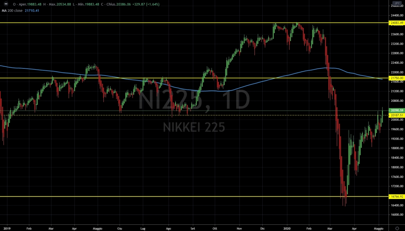 Nikkei - Daily Heikin-Ashi