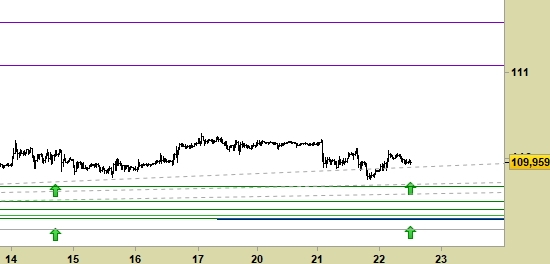 USD/JPY, grafico a barre da 30 minuti. Prezzi fino al 22/01/20, ore 12.11, last 109.95