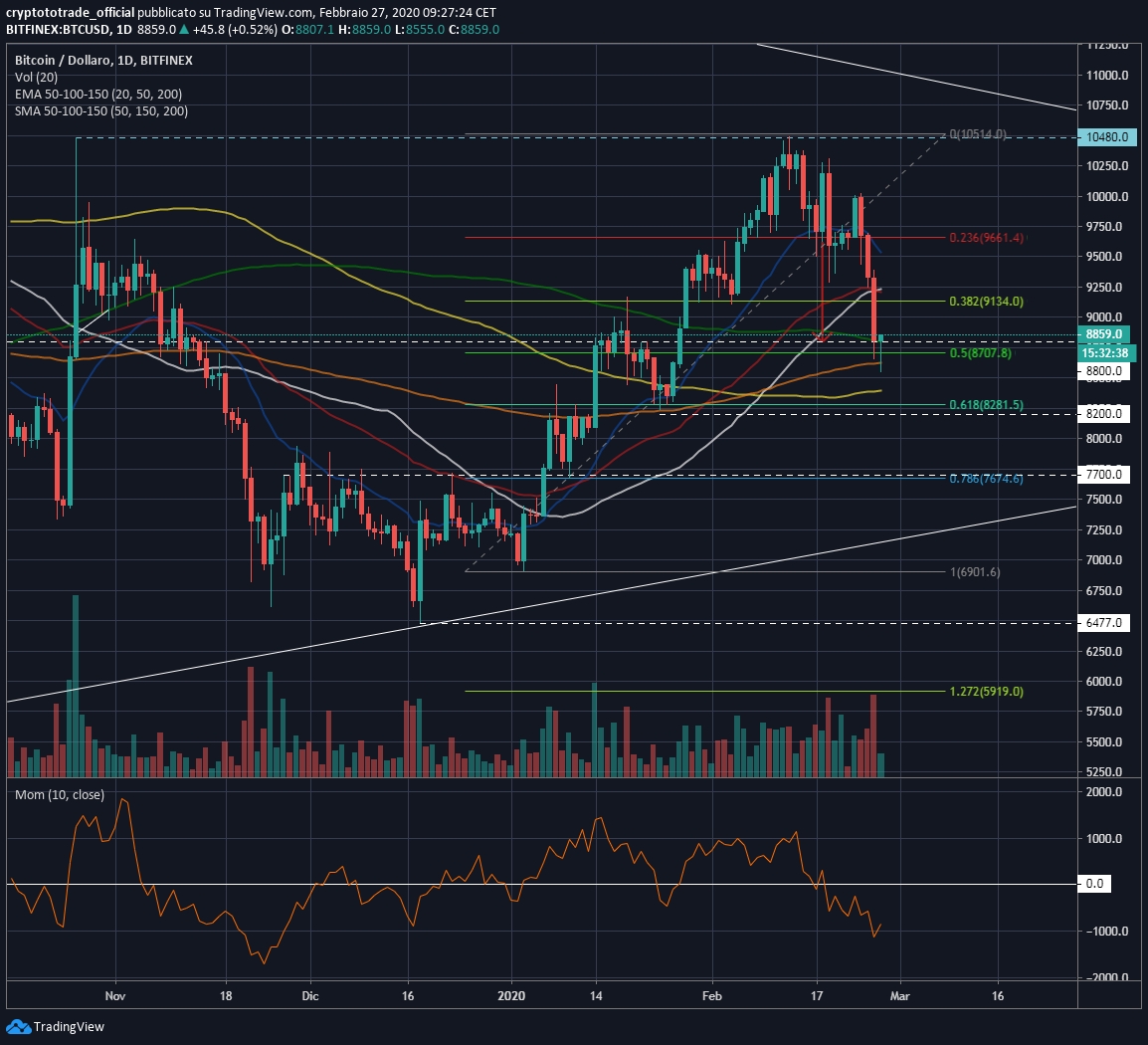 Bitcoin - analisi del: 27.02.2020 | Investing.com