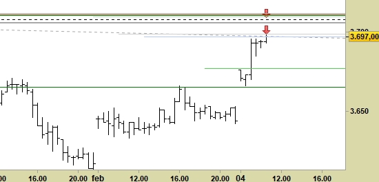 Future Eurostoxx50, grafico a barre da 30 minuti. Prezzi al 04/02/20, ore 10.46, last 3697