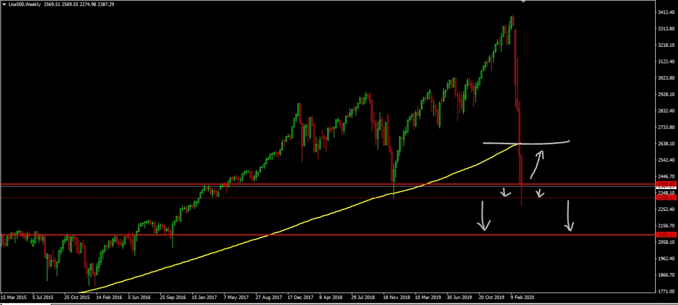S&P weekly S&P weekly