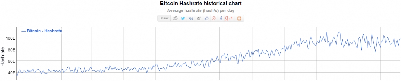 bitcoin hashrate