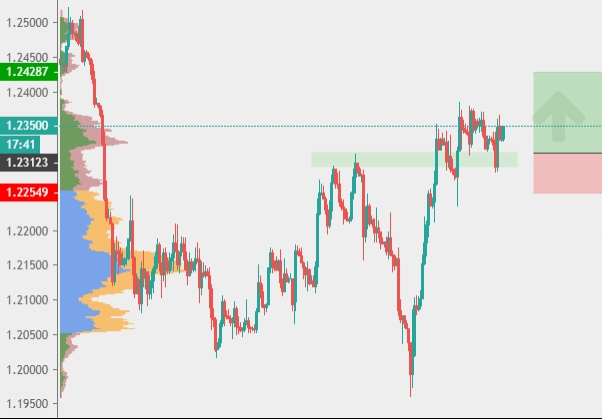 GBP/USD 4H