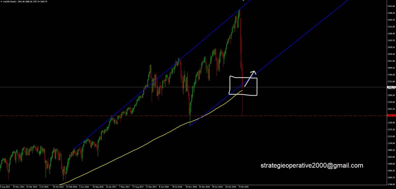 S&P weekly